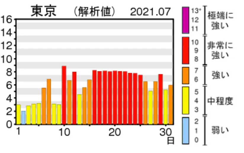 ７月東京都の紫外線